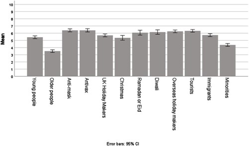 Figure 2. Perceived blame for the spread of COVID-19 in the UK.Note: Items shown in same sequence in which they appear in the questionnaire; Total N = 758; Christmas N = 247; Ramadan/Eid N = 264; Diwali N = 247.