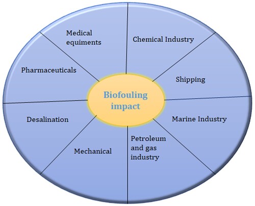 Figure 1. Schematic of various industries affected by biofouling.