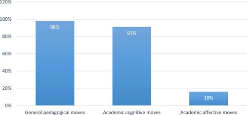 Figure 1. Percentages of occurrences of moves in the main categories in 58 reading lessons.