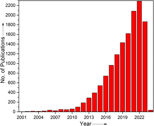 Figure 1. Publication trend in graphene from 2000 to 2023.