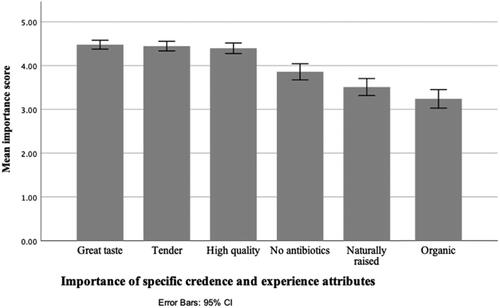 Figure 4. Comparison of the importance of attributes of beef for tourists when travelling overseas.