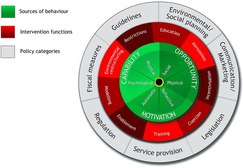 Figure 1. The Behaviour Change Wheel, highlighting the COM-B model, intervention functions and policy categories (Michie et al., Citation2014), licensed under the Creative Commons Attribution License 2.0.