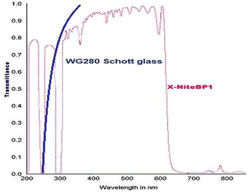 Figure 5. Transmission spectrograph for materials of NID camera. The blue line represents WG280 Schott glass, and the pink line represents the XNite BP1 filter. >80% transmission in the 300-650 nm range (LDP LLC—MAXMAX Citation2022a; Schott AG Citation2023).