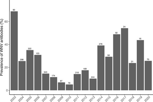 Figure 1. Mean annual prevalence of WNV antibodies in common coots sampled between 2003 and 2020. Bars indicate seroprevalence per year while the number of individuals analysed each year is indicated in the numbers above bars.