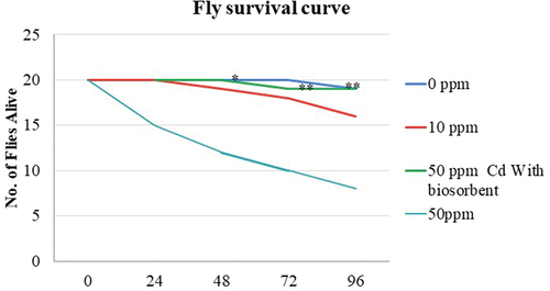 Figure 8. Fly survival curve of Cadmium exposure in Drosophila melanogaster.