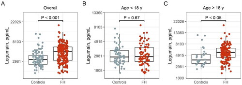 Figure 1. Plasma levels of legumain in the (A) total population of FH subjects and controls (controls, n = 96; FH, n = 251), (B) in children and young adults (controls, n = 64; FH, n = 85) and (C) in the adult populations (controls, n = 32; FH, n = 166). FH, familial hypercholesterolemia. P values are from Welch Two Sample t-tests.