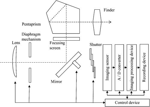 Figure 1. Main components and light flow of the DSLR camera.