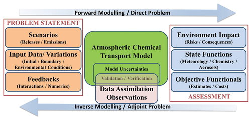Figure 9. Scheme of environmental risk assessment and mitigation strategy optimization based on forward and inverse modelling.