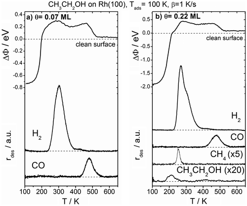 Figure 11. Temperature programmed work function measurement and TPD spectra obtained after 0.07 ML (a) and 0.22 ML (b) ethanol adsorption at 100 K and subsequent annealing to 650 K.