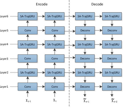 Figure 4. Encode-decode architecture based on SA-TrajGRU units. Xt−1 and Xt represent the input, while X˜t+1 and X˜t+2 represent the output. Conv refers to the convolution block, and SA-TrajGRU represents the SA-TrajGRU unit, and Deconv represents the deconvolution block.
