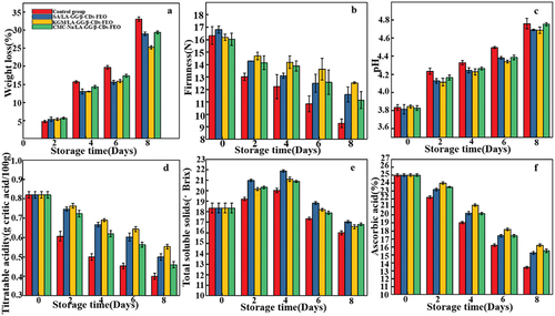 Figure 6. Effects of storage temperature (25°C) on (a) Weight loss, (b) Hardness, (c) pH, (d) TA, (e) TSS content, and (f) AA content of coated blueberries.