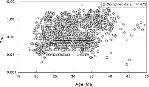 Figure 4. Age (ma) versus Th/U ratio for granitic samples from the ASRR shearing system compiled from the literatures.