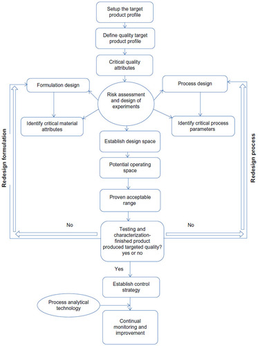 Figure 1 General quality by design approach for development of a pharmaceutical drug product.