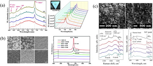 Figure 5. (a) Raman and PL spectra of samples with different silicon doping levels measured using a 532 nm laser at room temperature [Citation61]. (b) SEM images and PL spectra of Si-doped diamond films with different Si/C ratios deposited at a growth temperature of 870 °C [Citation62]. (c) SEM images of undoped 1 µm thick NCD and MCD films, as well as Raman and PL spectra of NCD films, grown in MW plasma at SiH4/CH4 ratios of 0% to 0.8% [Citation63].