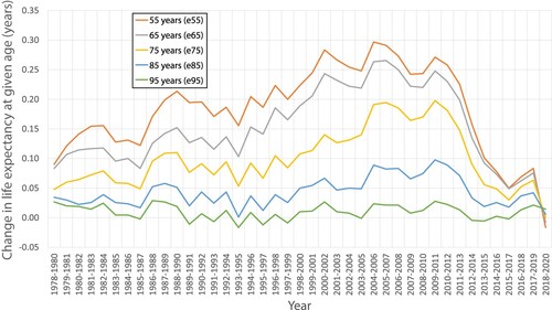 Figure 21. Change in period life expectancy for males by age, in years, England and Wales 1978–2020.
