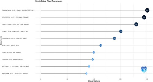 Figure 10. The most global cited documents (Biblioshiny).