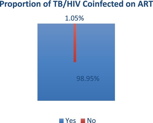 Figure 3. Proportion of TB/HIV Coinfected on ART.