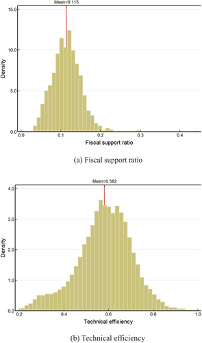 Figure 3. Histogram of fiscal support ratio and technical efficiency.