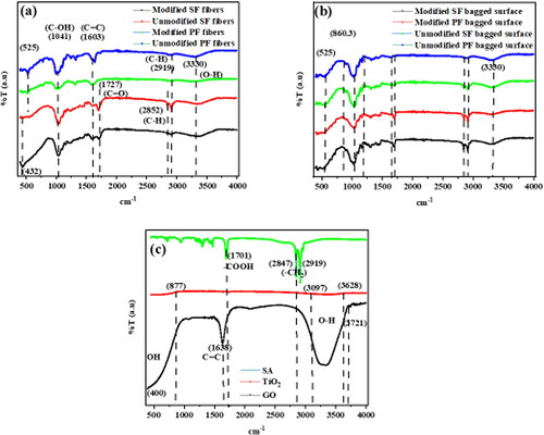 Figure 9. a–c. FTIR of a. unmodified and modified surfaces of the bagged PF and SF sorbent materials, b. the unmodified and modified PF and SF fibers in the bagged sorbent materials and c. SA, TiO2 and GO.