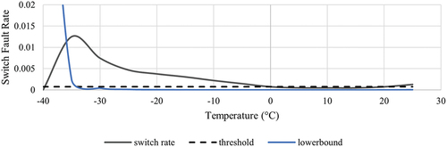 Figure 4. Example of fault rate with lower bound for switches and temperature (°C).