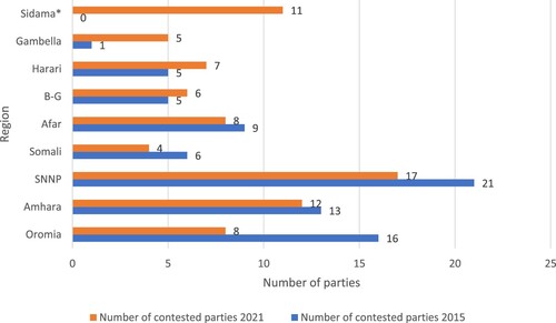 Figure 1. Number of contested parties 2015 VS 2021.Source: Supplemental Data B. Note: There was no Sidama region in the 2015 elections.