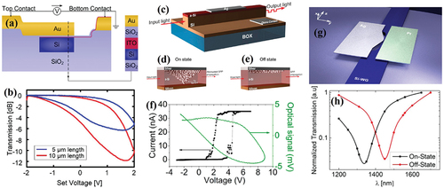 Figure 8. Modulation of an optical signal propagating in a waveguide (a), (b) Structure and optical transmission response of a photonic Si-WG integrated with a plasmonic waveguide consisting of Au (300 nm)/SiO2 (30 nm)/ITO (10 nm) vertical stack on top. Higher modulation contrast was obtained for the longer device when two alternative lengths (5 µm and 10 µm) were investigated (Ref. [Citation104]) (c) Schematic representation of the hybrid plasmonic switch illustrates (d) metallic filament formation (electrically on/optically off) and (e)filament removal (electrically off, optically on). (f) Electrical (black) and optical (green) responses of the hybrid plasmonic waveguide (Ag/a-Si/Si-WG structure) over the applied voltage from −3 V to 9 V (Ref. [Citation105]). (g)3D schematic representation of a lateral plasmonic switch with an active area of a-Si between two metallic “Ag(active) and Pt(inert)” electrodes coupled with Si-WG through Ag-tapering architecture. The switching mechanism depends on the formation and departure of an atomic scale Ag filament in the active volume. (h) Optical response of the switch in NIR by FDTD simulation in both on-state (filament formation) and off-state (filament removal) (Ref. [Citation106]).