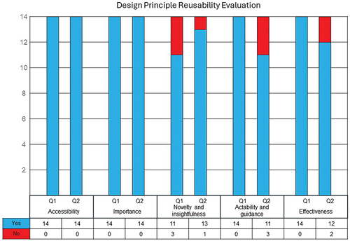 Figure 5. Design principle reusability evaluation.
