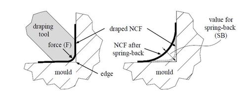 Figure 4 Draping of a dry NCF in a L-shaped mould (left), bridging after draping and value for the spring-back (right)