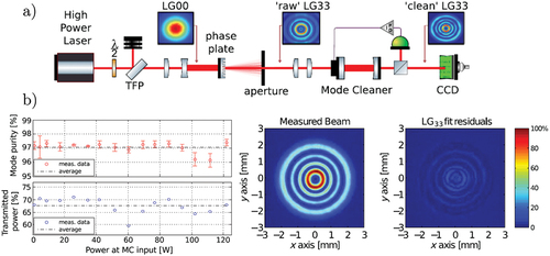 Figure 8. (a) The experimental setup for the mode cleaner cavity. (b) The mode purity for the beam transmitted by the mode cleaner and the fraction of the injected light power which is transmitted from the mode cleaner with intensity profiles of the 83 W LG 33 beam transmitted by the mode cleaner. Adapted with permission from Ref.  [Citation92].