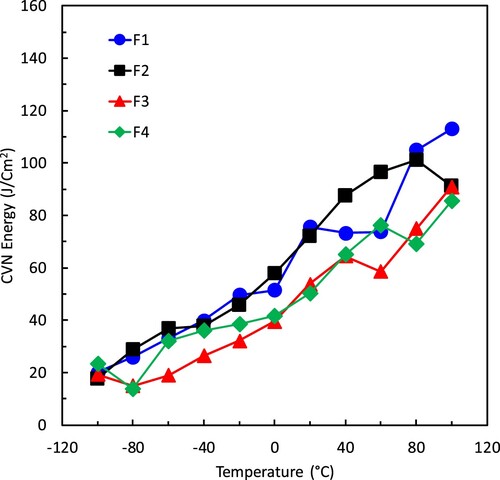 Figure 4. Average Charpy impact energies for the entire test temperature range, – 100–100°C. Charpy V-notch (CVN) specimens were extracted from the transverse to the rolling direction (ASTM-A370).