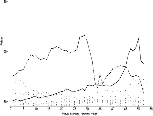 Figure 5. Graph for Evolution of Berkshire Wheat Prices over the Harvest Years 1791–98 (shillings per qr.).