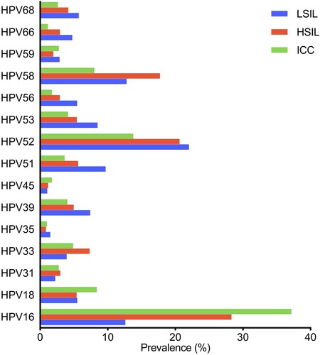 Figure 2. High-risk HPV prevalence associated with the severity of intraepithelial lesions in Guangzhou, China. HPV, human papillomavirus; LSIL, low-grade squamous lesion; HSIL, high-grade squamous lesion; ICC, invasive cervical carcinoma.