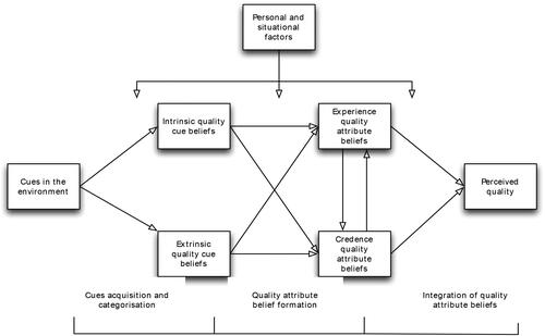 Figure 1. Model of the quality perception process (Steenkamp, Citation1990).