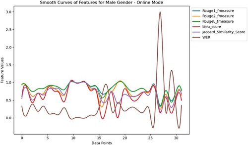 Figure 2. Analysis of features in the online mode of teaching with male participant.