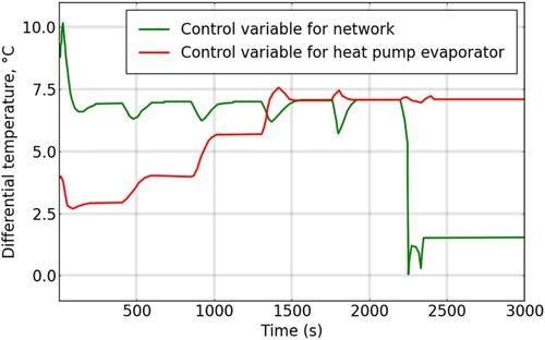 Figure 15. E → D: Control variable for network (top green line) and evaporator (bottom red line). DT before and after HP is 7 K.