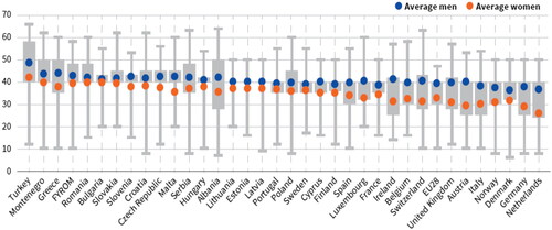 Figure 1. Usual weekly working hours, by country and sex. Source: (Eurofound, Citation2016).