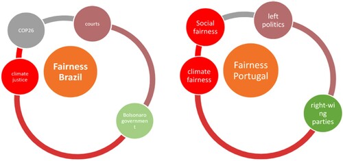 Figure 6. Arguments that justify fairness morality in tweets from Brazil and Portugal.