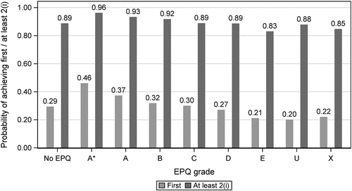 Figure 6. Predicted probabilities of achieving a 1st and at least a 2(i) by EPQ grade.