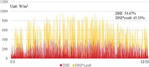 Figure 4. Distribution of DHI and DNI*cosθ for hourly data (Han and Vohnicky Citation2022a).