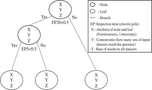 Figure 1. An example of a part of decision tree model.