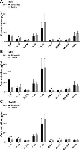 Figure 4. Changes of cytokines in three strains of mice after FHA stimulation. (A), (B), and (C) represent the changes of cytokines in ICR, NIH, and BALB/c mice after FHA stimulation. * indicates P < .05, ** indicates P < .01. Sample size: n = 10.