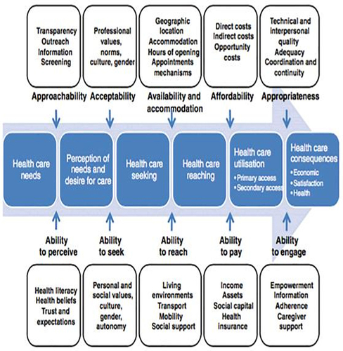 Figure 1 A conceptual framework of access to healthcare.