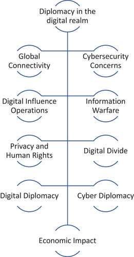 Figure 1. How the digital realm is influencing international relations.