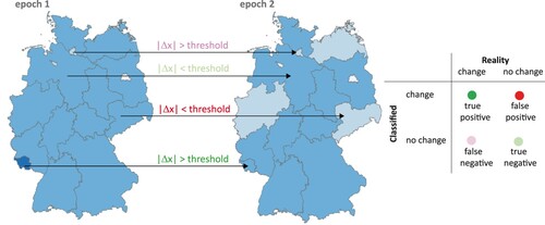 Figure 1. Problem setting: Fictional, bi-temporal dataset shown in arbitrary data classification; change event is based on comparison of value difference Δx between epochs and for each region with pre-defined threshold – leading to four exemplary cases of confusion matrix on the right (e.g. upper case reads: although threshold is exceeded, no change is shown in visualization  = = false negative).
