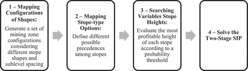 Figure 1. Steps of the stope design and scheduling optimization.