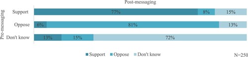 Figure 2. Pre-messaging and post-messaging attitudes toward the Iran deal—T2: alliance considerations.Note: Responses may not add to 100 percent, owing to rounding.