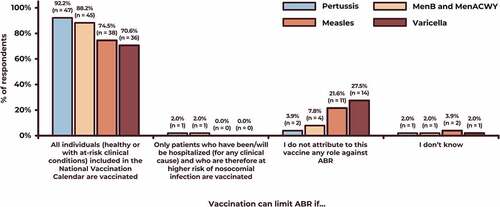Figure 1. Respondents’ opinion on the role of four vaccines against ABR.