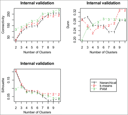 Figure 3. Internal validation measures for 3 different clustering algorithms using proteins. The optimal cluster size is 2 and the k-means clustering optimizes each of the validation measures for the protein data.