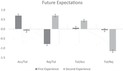 Figure 3. Future expectations by condition and order of the experience (first/second). Higher scores indicate more positive future expectations of treatment. Acc. = acceptance, tol = tolerance, and rej = rejection.