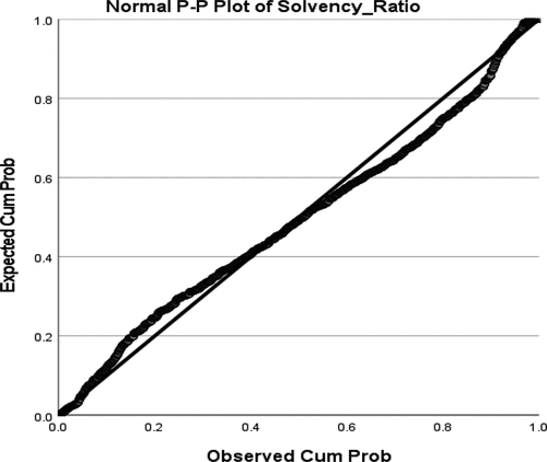 Figure 1. P-P plot of regression standardized residual dependent variable solvency ratio.